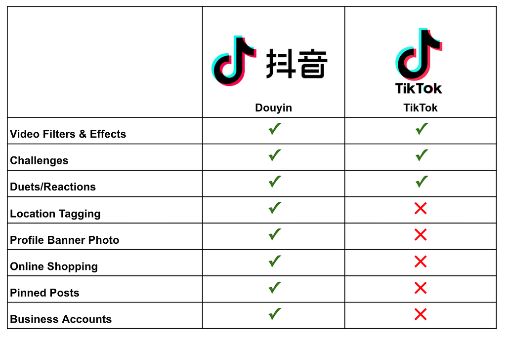 What Is The Difference Between Douyin And Tiktok Social Hot Sauce